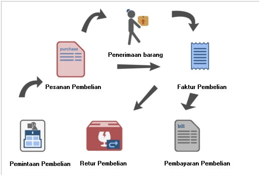 Teknik Pembelian pada ACCURATE